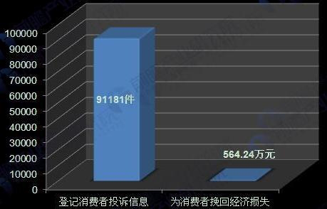 自動售貨機消費投訴情況 自動售貨機消費投訴情況
